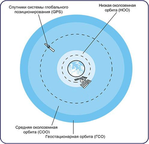 Виды орбит