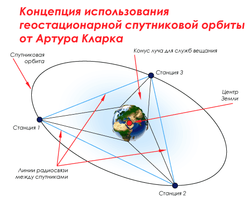 Концепт использования спутников 