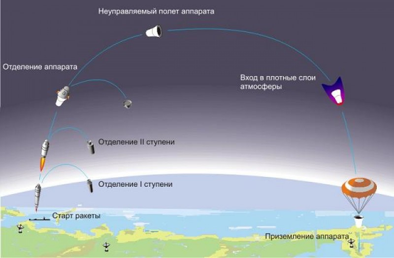 Траектория запуска ракеты